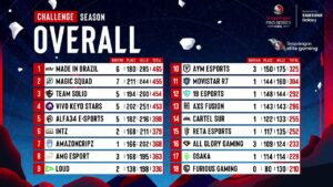 LATAM Free Fire | Snapdragon Mobile Challenge Day 6 - Brasil vs LATAM