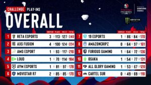 LATAM Free Fire | Snapdragon Mobile Play In - Dia 2 - Brasil vs LATAM